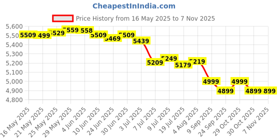 flipkart.com panasonic MX AC 300 550 W Mixer Grinder panasonic Price History Graph from 16 May 2025 to 7 Nov 2025
