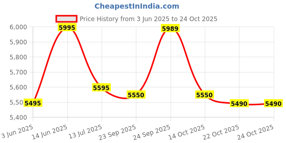 flipkart.com panasonic mx ac 325 600 W Mixer Grinder panasonic Price History Graph from 3 Jun 2025 to 23 Oct 2025