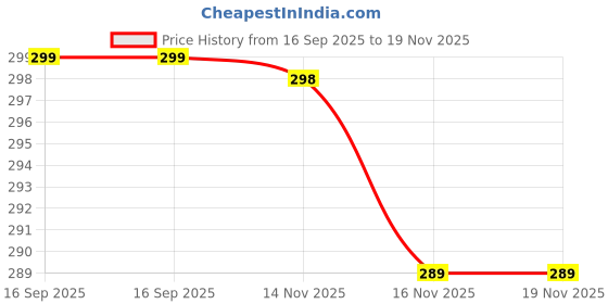 flipkart.com panasonic MX-AC300 /400 /220 / 350/ 216/ Mixer Grinder Coupler panasonic Price History Graph from 16 Sep 2025 to 19 Nov 2025