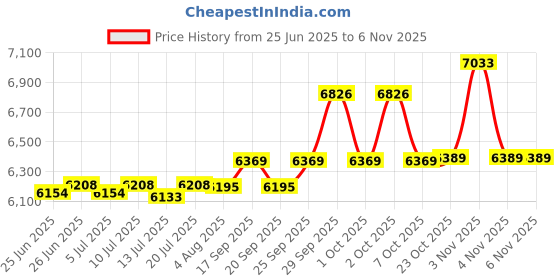 flipkart.com panasonic MX-AC460 550 W Juicer Mixer Grinder panasonic Price History Graph from 25 Jun 2025 to 6 Nov 2025