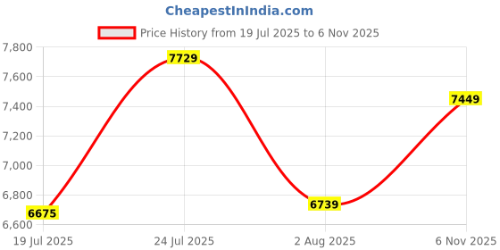 flipkart.com panasonic MX-AE 390, WATTS ~ 750 W Juicer Mixer Grinder panasonic Price History Graph from 19 Jul 2025 to 6 Nov 2025