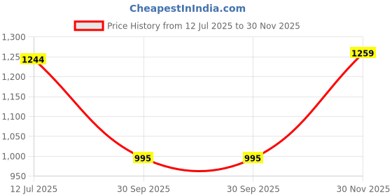 flipkart.com MX Black 2 in 1 Lightning & 3.5mm Female Aux Audio Stereo Cable for iPhone 7 /7 Plus - Charging and Listening to Music at the same time Phone Converter Price History Graph from 12 Jul 2025 to 30 Nov 2025