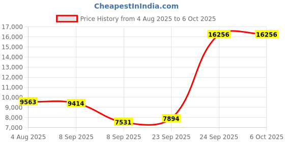 flipkart.com MX CCTV Cameras Kit 8 Channel Analog System w/ Analog Camera BNC DC pin & 1 DVR - Set 4 Security Camera Price History Graph from 4 Aug 2025 to 6 Oct 2025