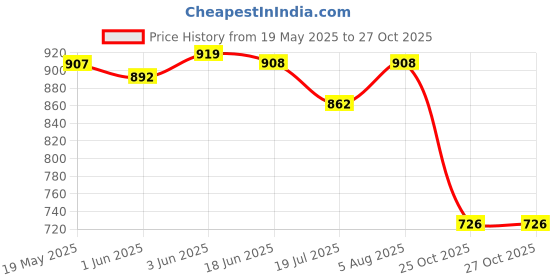 flipkart.com mx EP Stereo 3.5 mm to 2 P-38 6.35mm Mono Plug Cord Male toMale Cable for Guitar, Sound Mixers, DJ and Audio Equipment Single Angled TS Patch Cable mx Price History Graph from 19 May 2025 to 25 Oct 2025