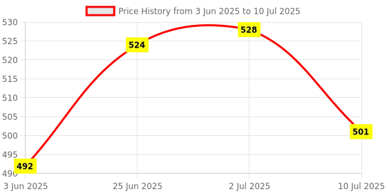 flipkart.com MX RJ-45 LOCKABLE BOOT SUITABLE FOR ,CAT5e , CAT6 ,CAT6a,Cat7 Network Cable Lan Adapter Price History Graph from 3 Jun 2025 to 10 Jul 2025