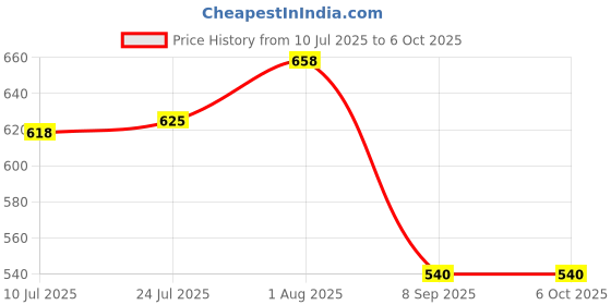 flipkart.com MX STP CAT6 Inline Coupler (Shielded) Inline LAN F/F Extender(Pack of 2) Lan Adapter Price History Graph from 10 Jul 2025 to 6 Oct 2025