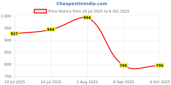 flipkart.com MX STP CAT6 Inline Coupler (Shielded) Inline LAN F/F Extender(Pack of 3) Lan Adapter Price History Graph from 10 Jul 2025 to 6 Oct 2025