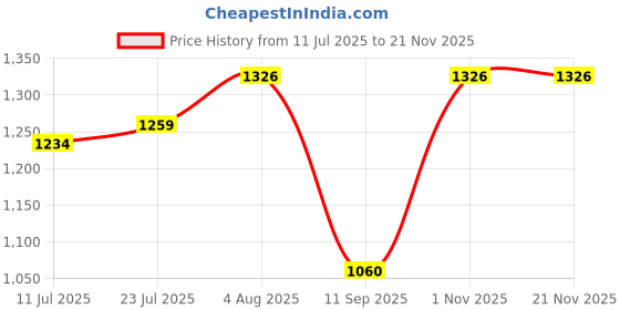 flipkart.com MX STP CAT6 Inline Coupler (Shielded) Inline LAN F/F Extender(Pack of 4) Lan Adapter Price History Graph from 11 Jul 2025 to 20 Nov 2025