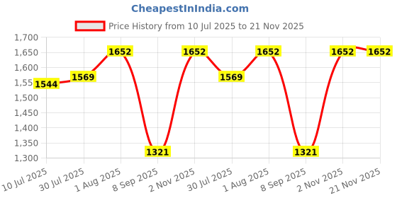 flipkart.com MX STP CAT6 Inline Coupler (Shielded) Inline LAN F/F Extender(Pack of 5) Lan Adapter Price History Graph from 10 Jul 2025 to 21 Nov 2025