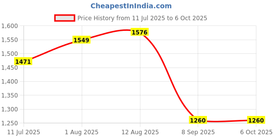 flipkart.com MX STP Cat6A Inline Coupler (Shielded) Inline LAN F to F Extender Plug (Pack of 4) Lan Adapter Price History Graph from 11 Jul 2025 to 6 Oct 2025