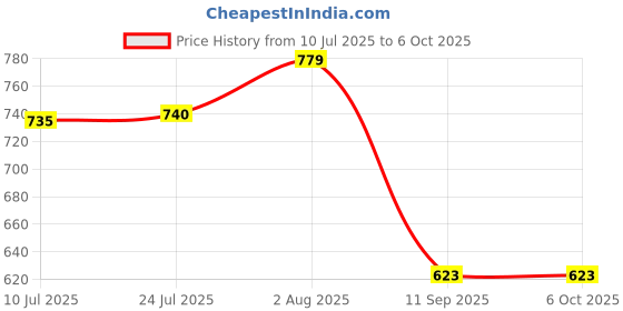 flipkart.com MX STP Cat6A Inline Coupler (Shielded) Inline LAN F/F Extender Plug (Pack of 2) Lan Adapter Price History Graph from 10 Jul 2025 to 6 Oct 2025