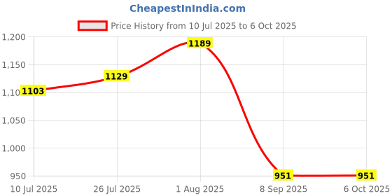 flipkart.com MX STP Cat6A Inline Coupler (Shielded) Inline LAN F/F Extender Plug (Pack of 3) Lan Adapter Price History Graph from 10 Jul 2025 to 6 Oct 2025