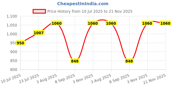 flipkart.com MX STP Cat6A Inline Coupler (Shielded) Inline LAN F/F Extender Plug Pack of 3 Lan Adapter Price History Graph from 10 Jul 2025 to 21 Nov 2025