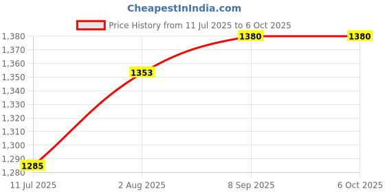 flipkart.com MX STP Cat6A Inline Coupler (Shielded) Inline LAN F/F Extender Plug Pack of 4 Lan Adapter Price History Graph from 11 Jul 2025 to 6 Oct 2025
