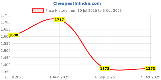 flipkart.com MX STP Cat6A Inline Coupler (Shielded) Inline LAN F/F Extender Plug Pack of 5 Lan Adapter Price History Graph from 10 Jul 2025 to 5 Oct 2025