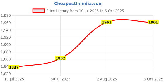 flipkart.com MX STP Cat6A Inline Coupler (Shielded) Inline LAN F/F Extender Plug (Pack of 5) Lan Adapter Price History Graph from 10 Jul 2025 to 6 Oct 2025