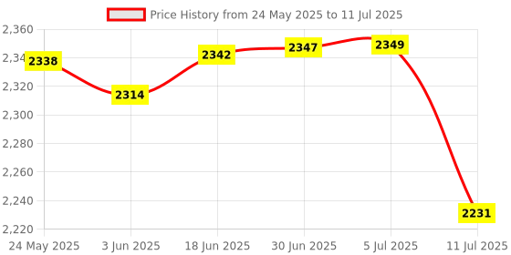 flipkart.com MX STP Cat6A Inline Coupler (Shielded) Inline LAN F/F Extender Plug (Pack of 6) Lan Adapter Price History Graph from 24 May 2025 to 11 Jul 2025