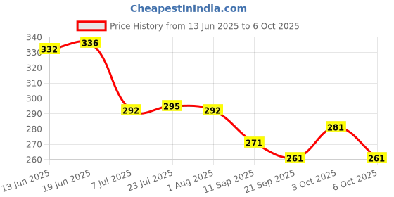 flipkart.com mx tab Seasoning Shaker Set Plastic mx tab Price History Graph from 13 Jun 2025 to 6 Oct 2025