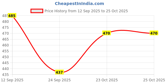 flipkart.com mx tab umbrella for women,Travel Umbrella - Mini Folding Compact with Case Umbrella mx tab Price History Graph from 12 Sep 2025 to 25 Oct 2025