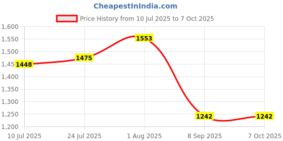 flipkart.com MX Type-C Inline Coupler F/F Extender Plug, Compact Design (Pack of 4) Lan Adapter Price History Graph from 10 Jul 2025 to 6 Oct 2025