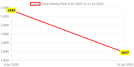 flipkart.com MX Type-C Inline Coupler F/F Extender Plug, Compact Design (Pack of 5) Lan Adapter Price History Graph from 8 Jul 2025 to 11 Jul 2025