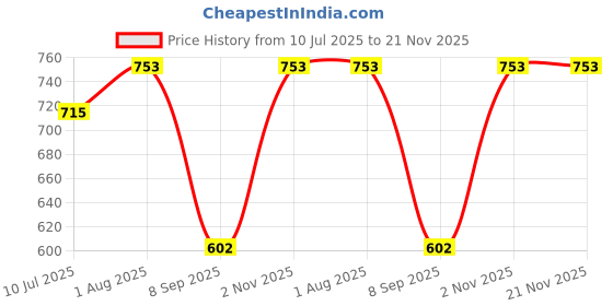 flipkart.com MX USB 2.0 Inline Coupler F/F Extender Plug, Compact Design and GP (Pack of 4) Lan Adapter Price History Graph from 10 Jul 2025 to 20 Nov 2025