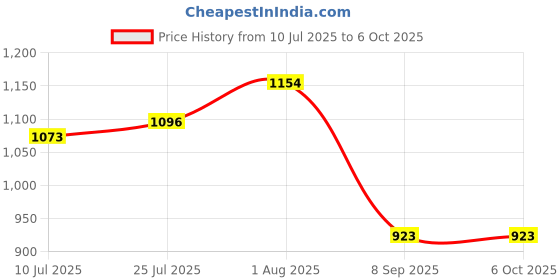 flipkart.com MX USB 2.0 Inline Coupler F/F Extender Plug, Compact Design and GP (Pack of 6) Lan Adapter Price History Graph from 10 Jul 2025 to 5 Oct 2025