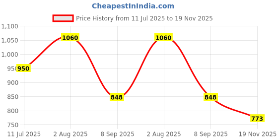 flipkart.com MX UTP Cat6 Inline Coupler 8p8c Ethernet Cable Extension Jointer Adapter (5pcs) Lan Adapter Price History Graph from 11 Jul 2025 to 19 Nov 2025