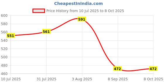 flipkart.com MX UTP Cat6 Inline Coupler Inline LAN F/F Extender Plug (Pack of 3) Lan Adapter Price History Graph from 10 Jul 2025 to 6 Oct 2025