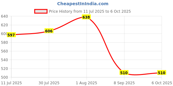 flipkart.com MX UTP Cat6 Inline Coupler Inline LAN F/F Extender Plug (Pack of 3) Lan Adapter Price History Graph from 11 Jul 2025 to 5 Oct 2025