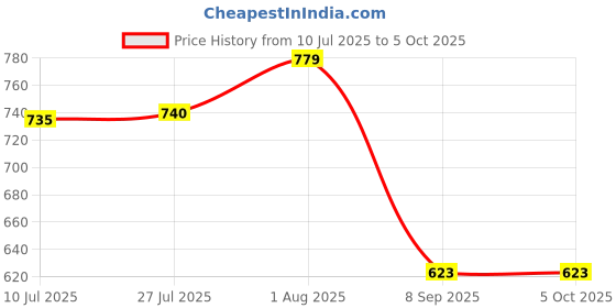 flipkart.com MX UTP Cat6 Inline Coupler Inline LAN F/F Extender Plug (Pack of 4) Lan Adapter Price History Graph from 10 Jul 2025 to 5 Oct 2025