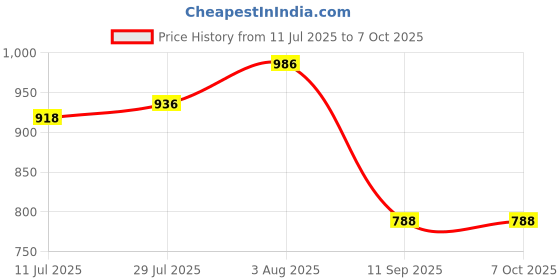 flipkart.com MX UTP Cat6 Inline Coupler Inline LAN F/F Extender Plug (Pack of 5) Lan Adapter Price History Graph from 11 Jul 2025 to 7 Oct 2025