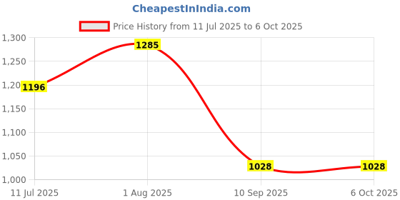 flipkart.com MX UTP Cat6 Inline Coupler Inline LAN F/F Extender Plug (Pack of 6) Lan Adapter Price History Graph from 11 Jul 2025 to 6 Oct 2025