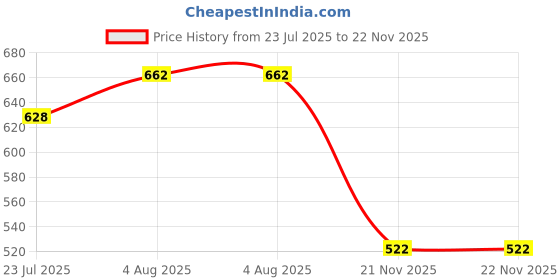 flipkart.com MX UTP Cat6A Inline Coupler 8p8c Ethernet Cable Extension Jointer Adapter (3pcs) Lan Adapter Price History Graph from 23 Jul 2025 to 21 Nov 2025