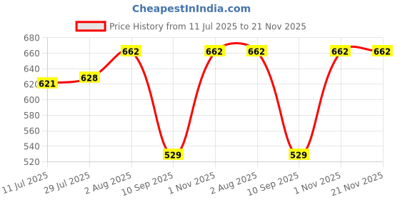 flipkart.com MX UTP Cat6A Inline Coupler Inline LAN F/F Extender Plug (PACK OF 3) Lan Adapter Price History Graph from 11 Jul 2025 to 21 Nov 2025