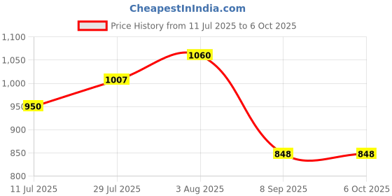 flipkart.com MX UTP Cat6A Inline Coupler Inline LAN F/F Extender Plug (PACK OF 5) Lan Adapter Price History Graph from 11 Jul 2025 to 6 Oct 2025