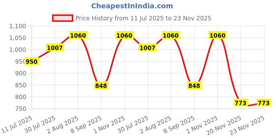 flipkart.com MX UTP Cat6A Keystone Jack 180� Coupler Female LAN F/F Plug (Pack of 5) Lan Adapter Price History Graph from 11 Jul 2025 to 22 Nov 2025