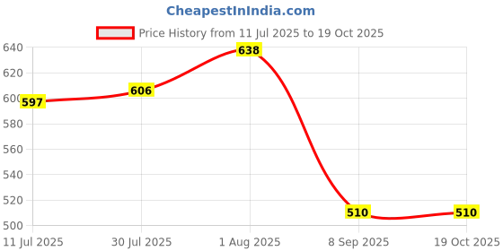 flipkart.com MX UTP Cat6A Keystone Jack 90� Coupler Female LAN F/F Extender Plug (Pack of 3) Lan Adapter Price History Graph from 11 Jul 2025 to 17 Oct 2025