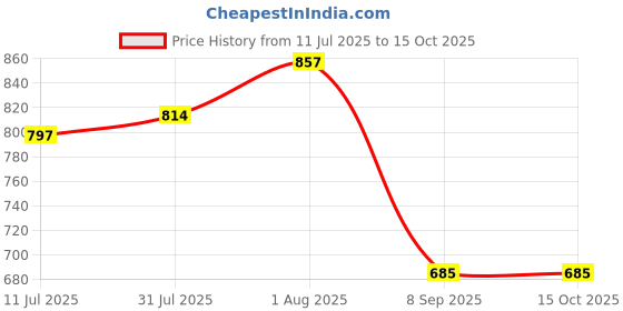 flipkart.com MX UTP Cat6A Keystone Jack 90� Coupler Female LAN F/F Extender Plug (Pack of 4) Lan Adapter Price History Graph from 11 Jul 2025 to 14 Oct 2025