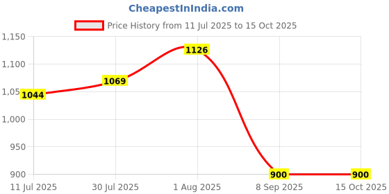 flipkart.com MX UTP Cat6A Keystone Jack 90� Coupler Female LAN F/F Extender Plug (Pack of 5) Lan Adapter Price History Graph from 11 Jul 2025 to 14 Oct 2025