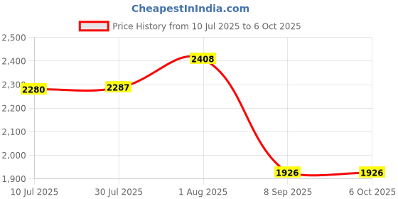 flipkart.com MX UTP Cat6A Keystone Jack Toolless Ethernet Cable Extension Jointer Adapter-10 Pcs Lan Adapter Price History Graph from 10 Jul 2025 to 6 Oct 2025