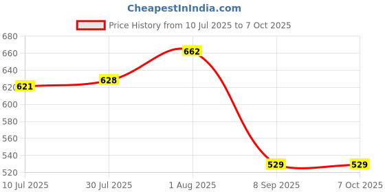 flipkart.com MX UTP Cat6A Keystone Jack Toolless Ethernet Cable Extension Jointer Adapter-3 Pcs Lan Adapter Price History Graph from 10 Jul 2025 to 6 Oct 2025