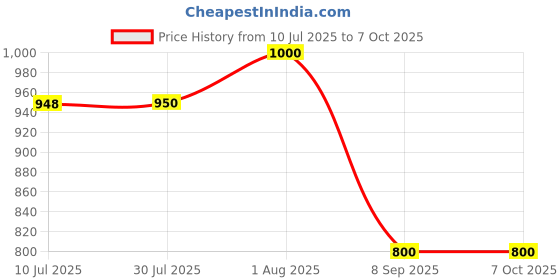 flipkart.com MX UTP Cat6A Keystone Jack Toolless Ethernet Cable Extension Jointer Adapter-5 Pcs Lan Adapter Price History Graph from 10 Jul 2025 to 6 Oct 2025