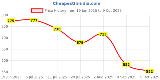 flipkart.com MX Wall Stand Camera Mount Price History Graph from 19 Jun 2025 to 9 Oct 2025