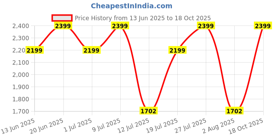 flipkart.com thomson MX02 750 W Juicer Mixer Grinder thomson Price History Graph from 13 Jun 2025 to 18 Oct 2025