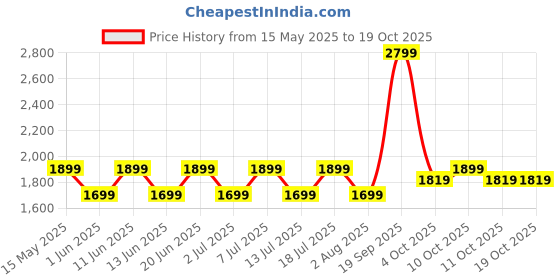flipkart.com bajaj MX35N NON stick 2000 W Steam Iron bajaj Price History Graph from 15 May 2025 to 19 Oct 2025