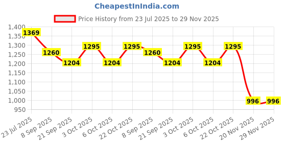 flipkart.com zephyr mechanix MX_3_RED zephyr mechanix Price History Graph from 23 Jul 2025 to 29 Nov 2025