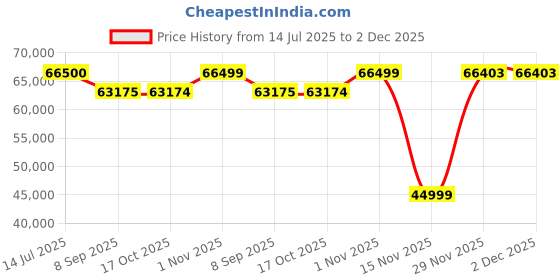 flipkart.com svitch MXE 20 inches 7 Gear Lithium-ion (Li-ion) Electric Cycle svitch Price History Graph from 14 Jul 2025 to 2 Dec 2025