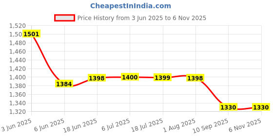 flipkart.com MXQ PRO 4k 5 Android TV Box 2GB/16GB Limited Edition Special Edition Price History Graph from 3 Jun 2025 to 6 Nov 2025