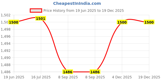 flipkart.com MXQ PRO 4k 5G Android TV Box 2GB/16GB-A1A Limited Edition Price History Graph from 19 Jun 2025 to 19 Dec 2025